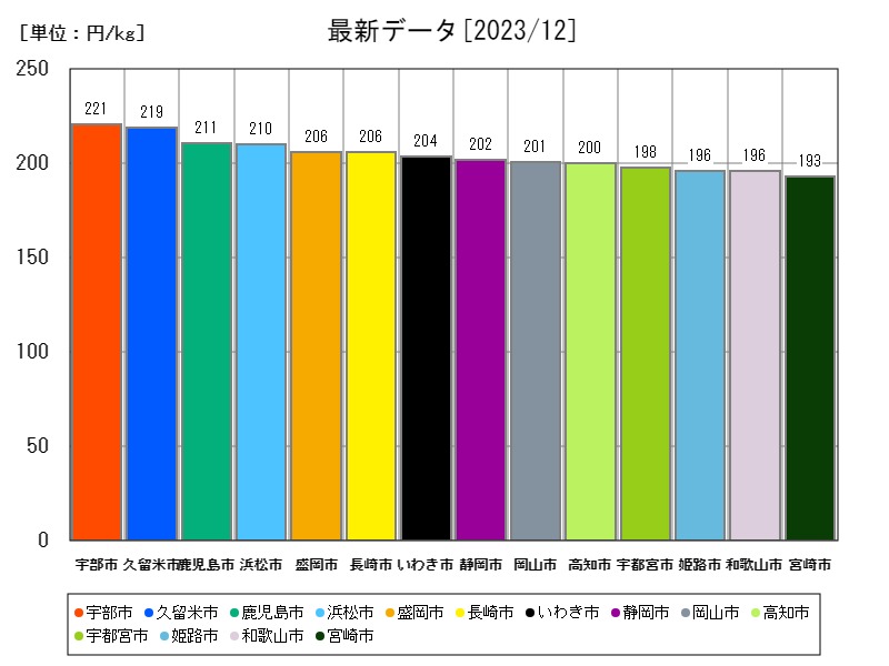 最新データ
