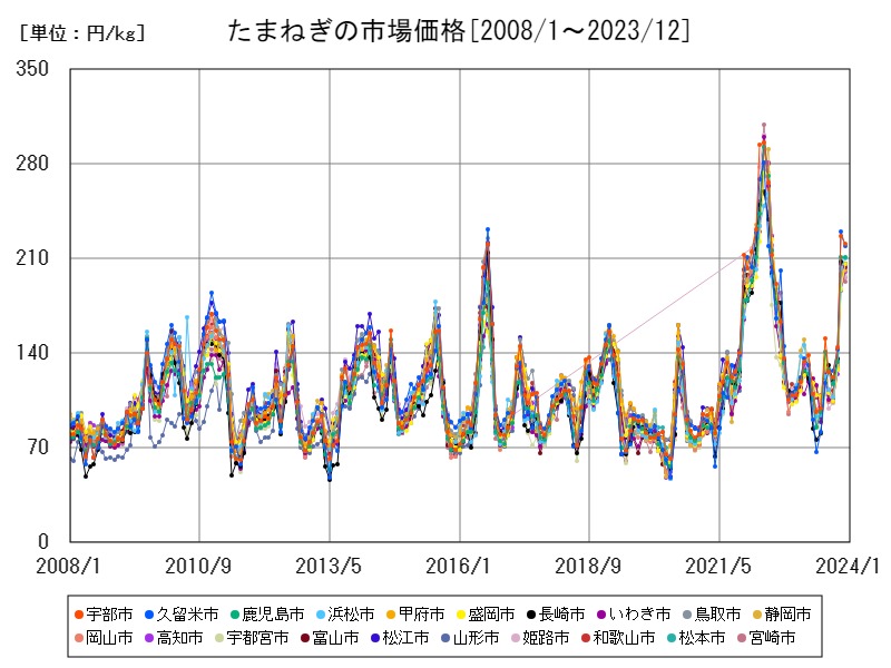 たまねぎの市場価格