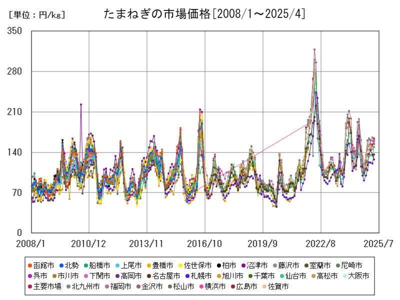 たまねぎの市場価格