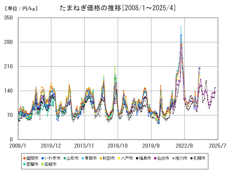 たまねぎ価格の推移