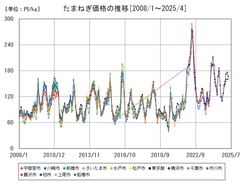たまねぎ価格の推移