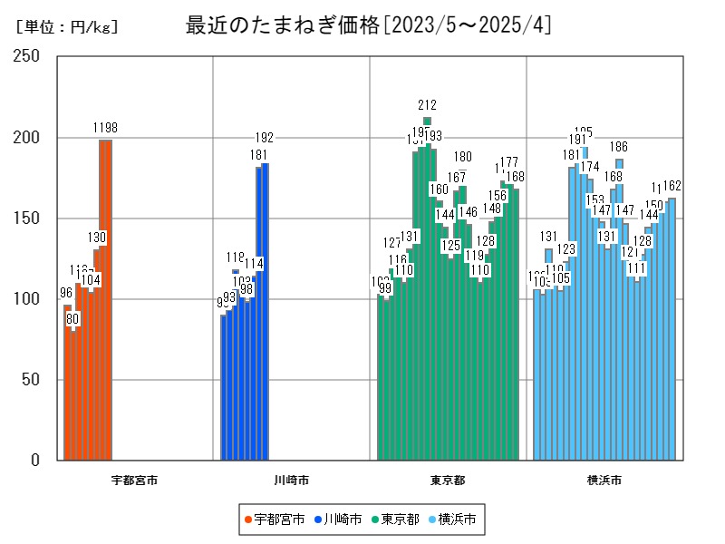 最近のたまねぎ価格