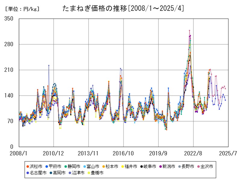 たまねぎ価格の推移