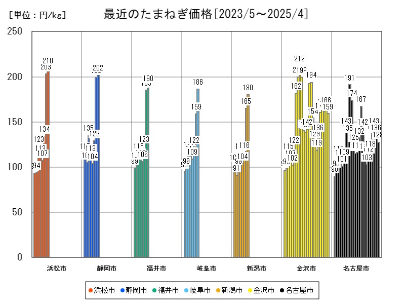最近のたまねぎ価格