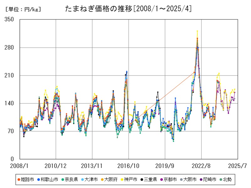 たまねぎ価格の推移