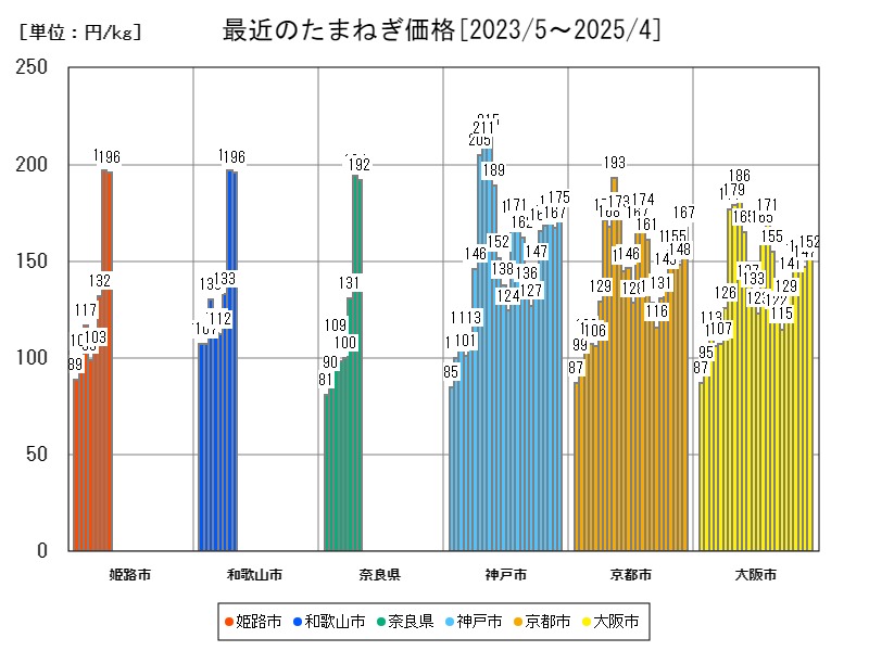 最近のたまねぎ価格
