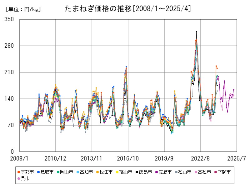 たまねぎ価格の推移