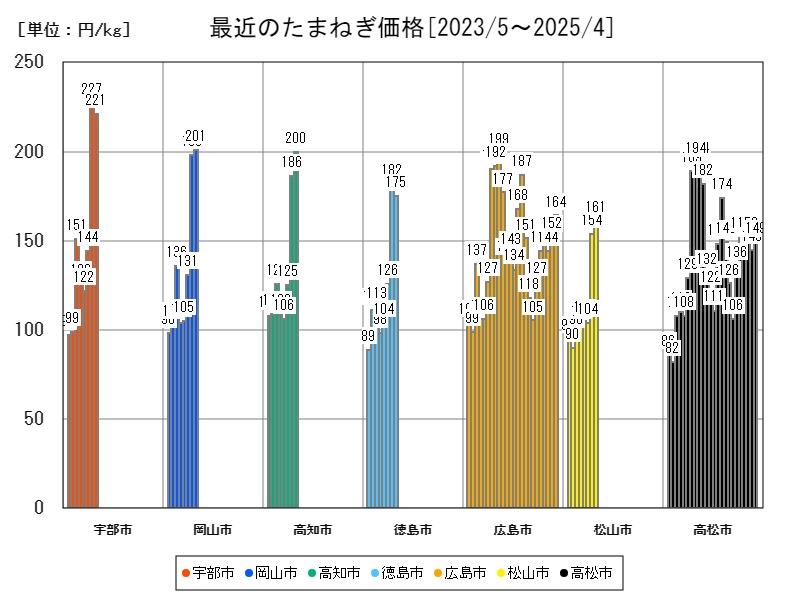 最近のたまねぎ価格