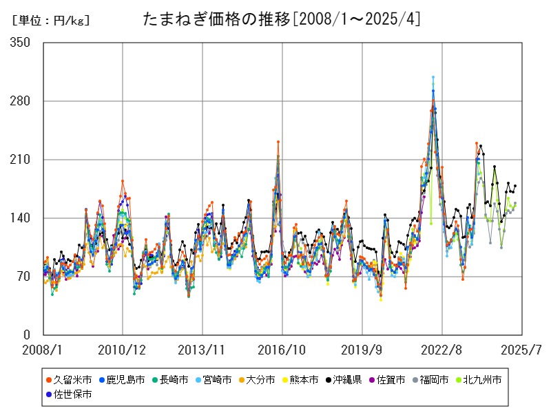 たまねぎ価格の推移