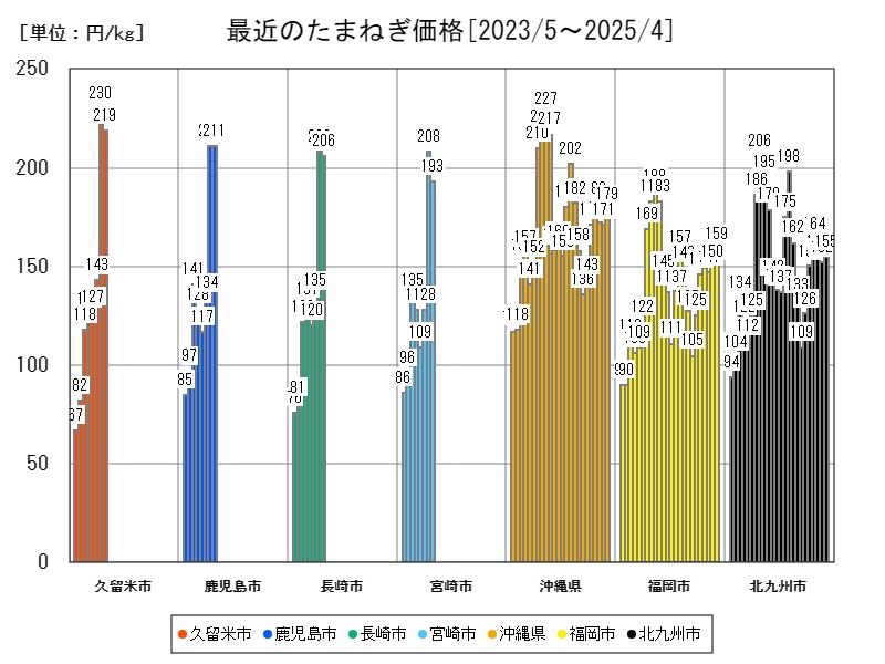 最近のたまねぎ価格