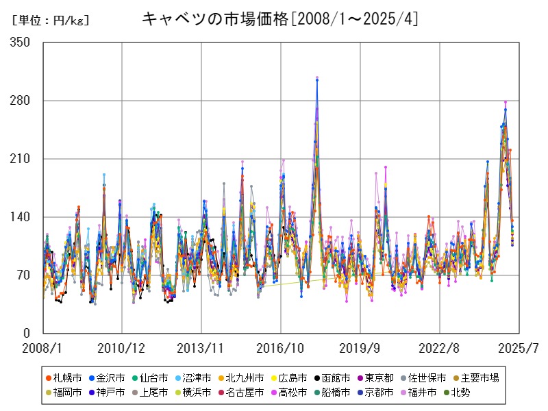 キャベツの市場価格