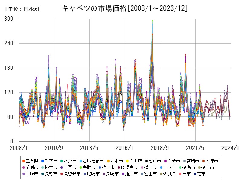キャベツの市場価格