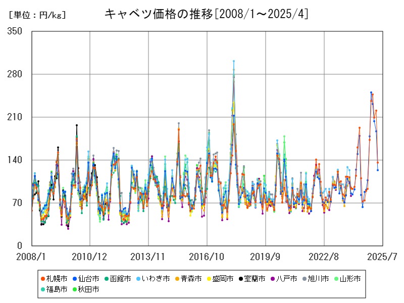 キャベツ価格の推移