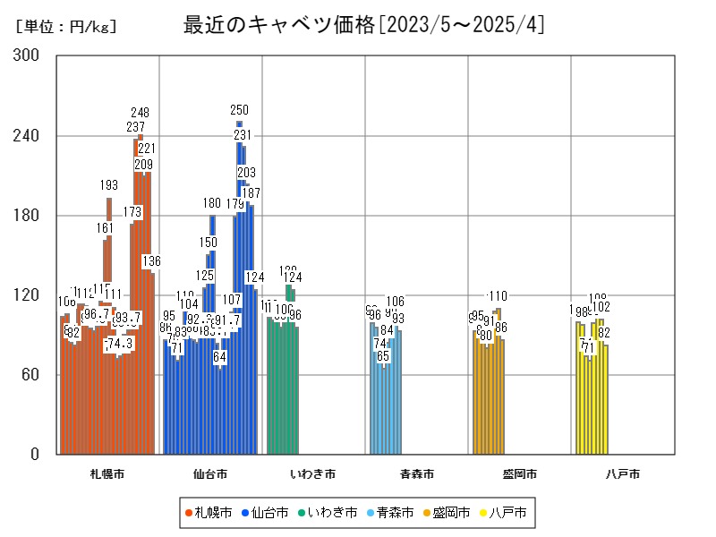最近のキャベツ価格