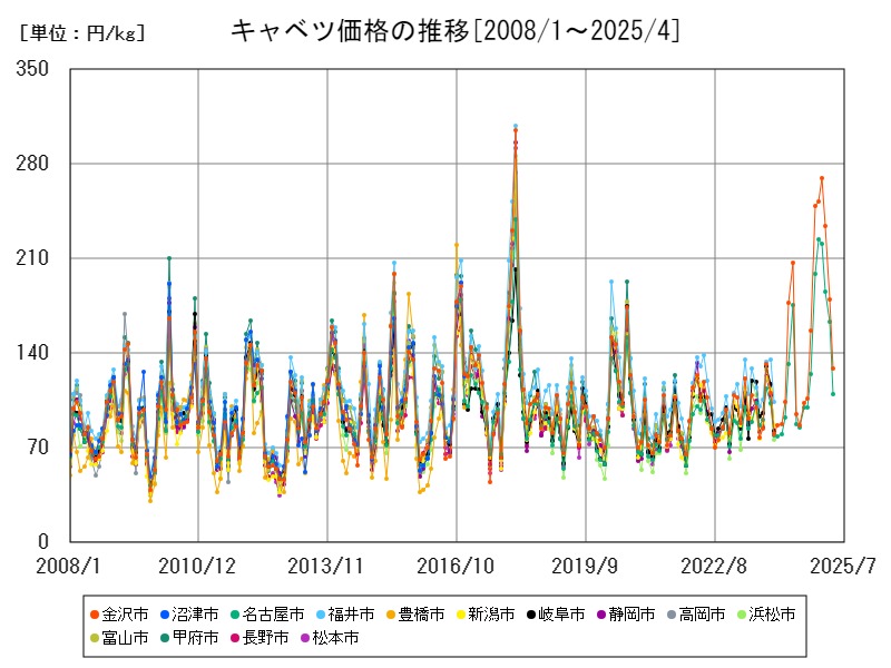 キャベツ価格の推移