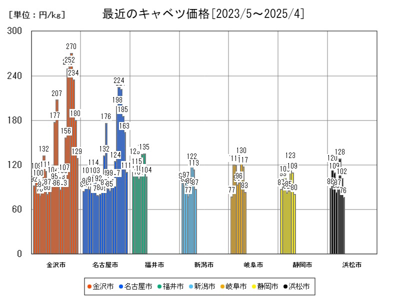 最近のキャベツ価格