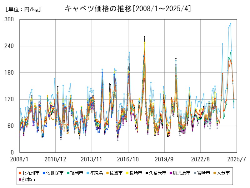 キャベツ価格の推移