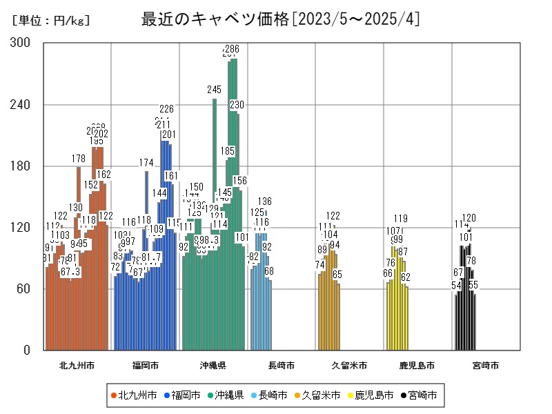 最近のキャベツ価格