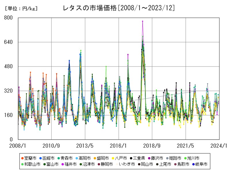 レタスの市場価格