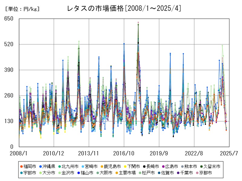 レタスの市場価格