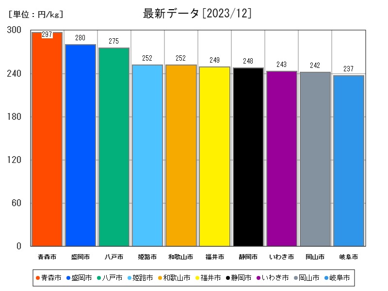 最新データ