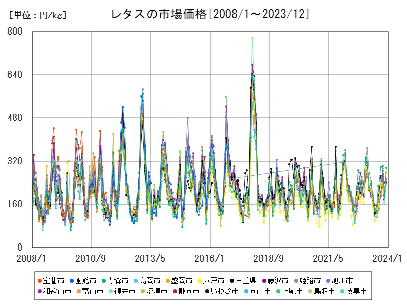 レタスの市場価格