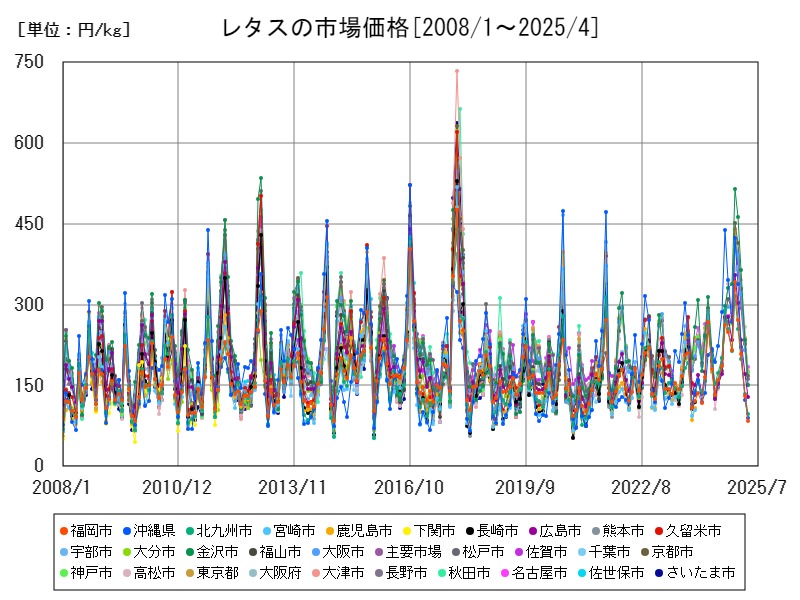 レタスの市場価格