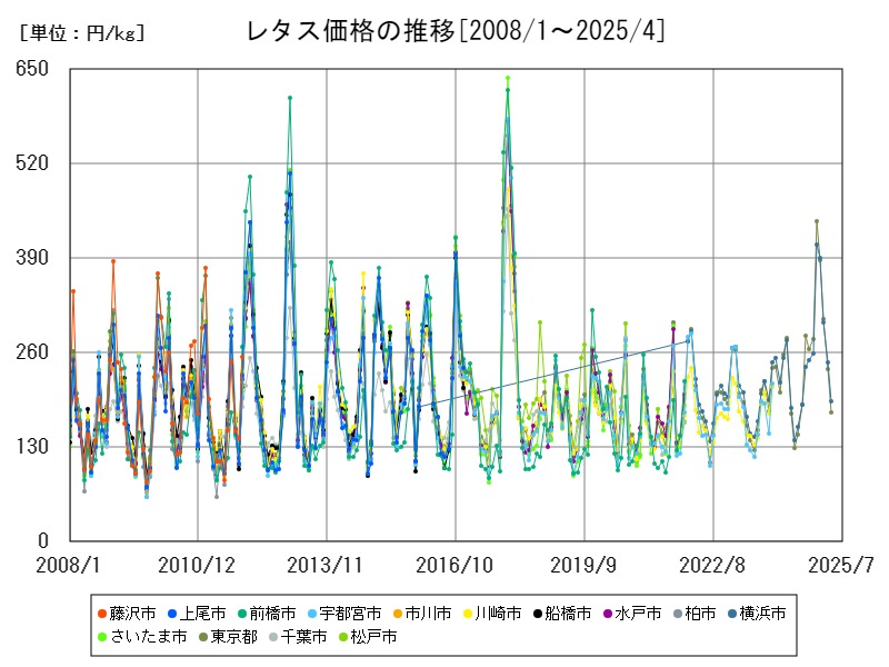 レタス価格の推移