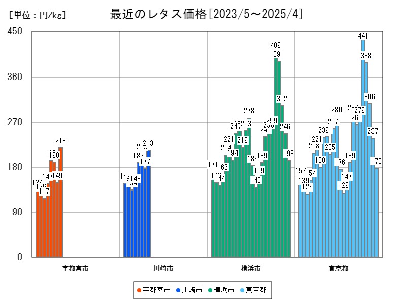 最近のレタス価格