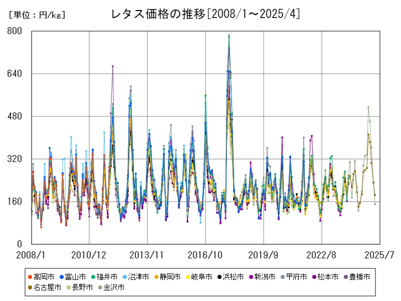 レタス価格の推移