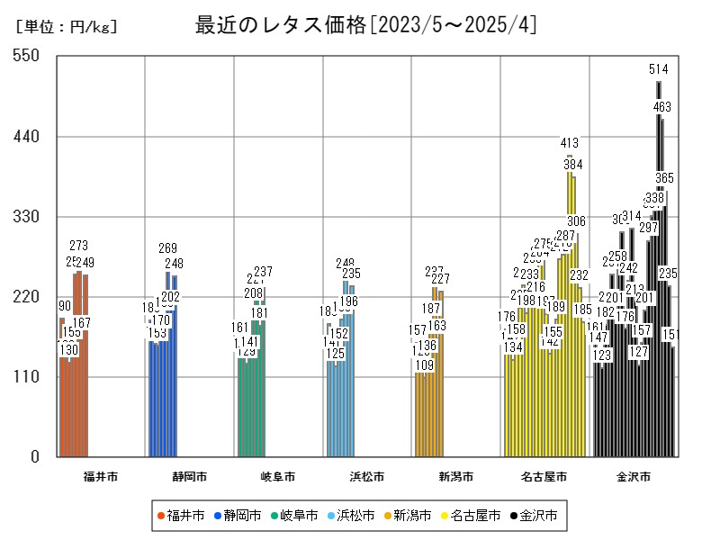 最近のレタス価格