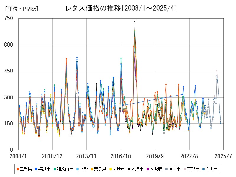 レタス価格の推移