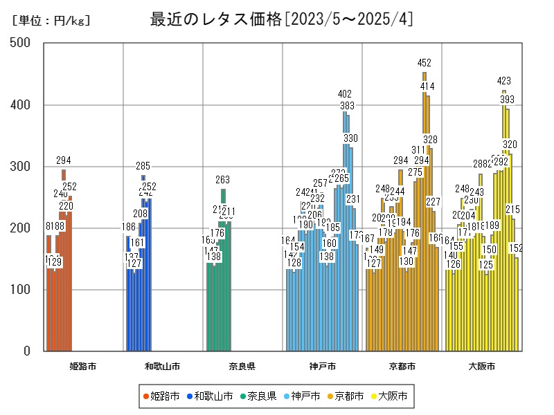 最近のレタス価格