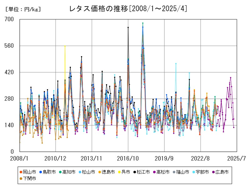 レタス価格の推移