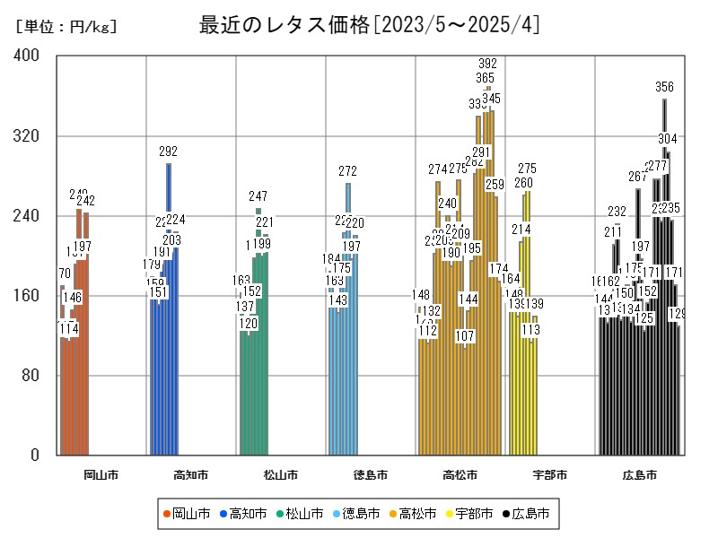 最近のレタス価格