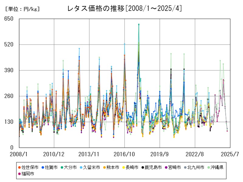 レタス価格の推移