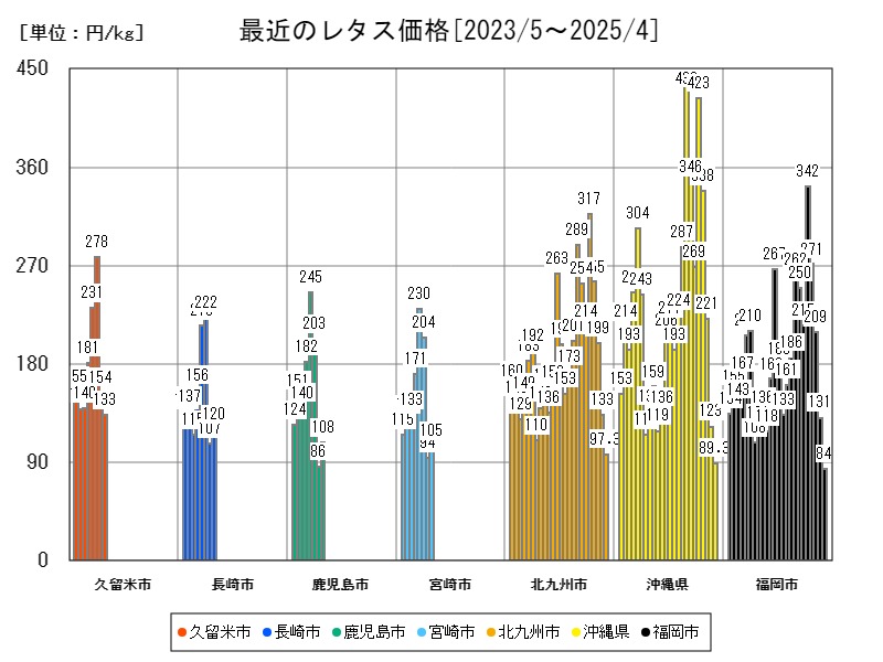 最近のレタス価格