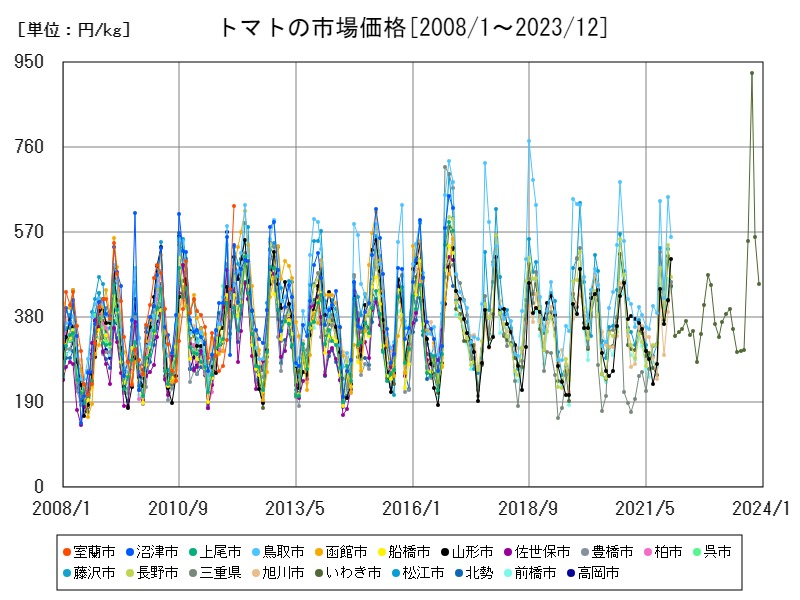 トマトの市場価格