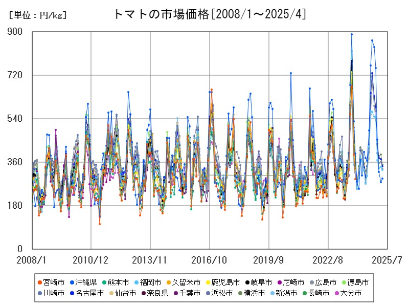 トマトの市場価格