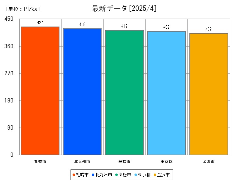 最新データ