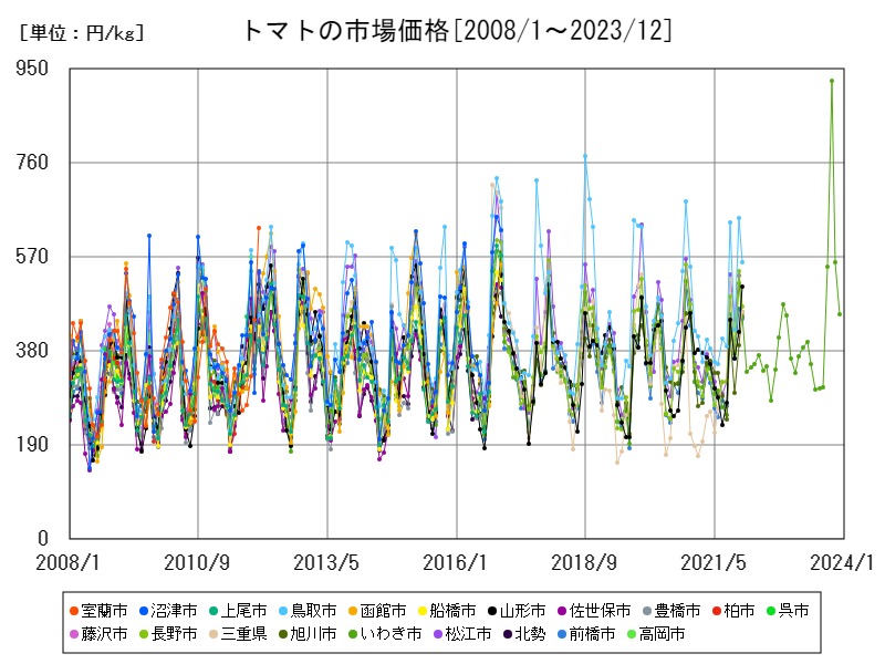 トマトの市場価格