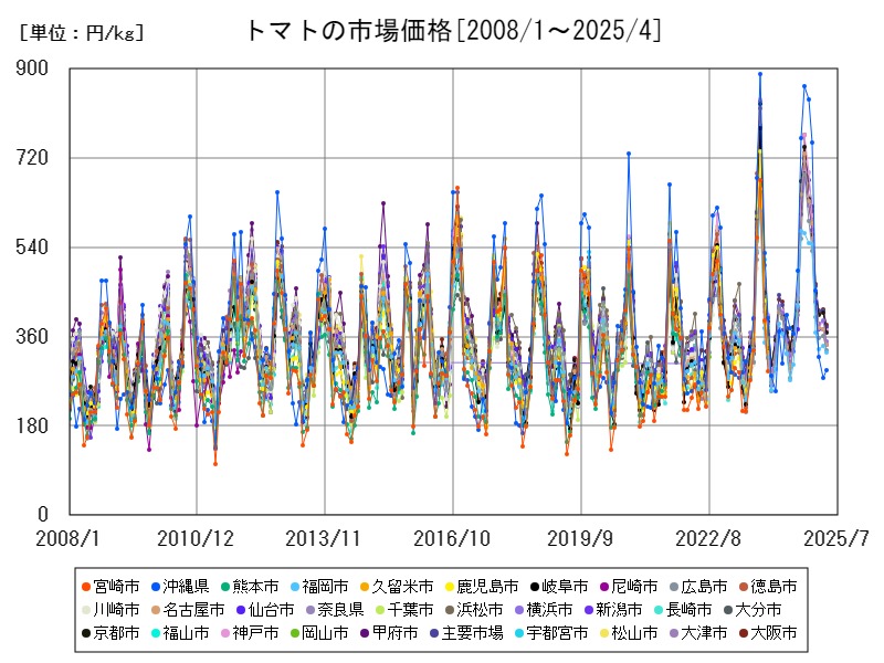 トマトの市場価格