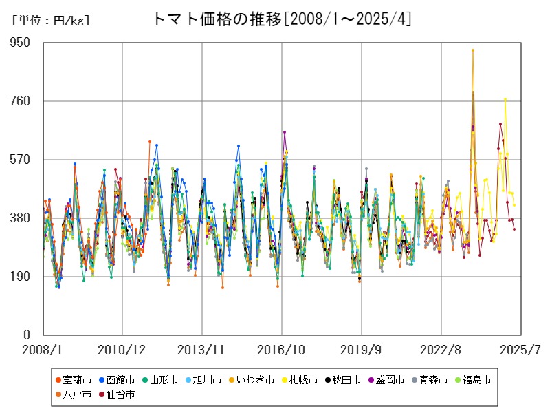 トマト価格の推移
