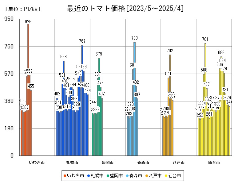 最近のトマト価格