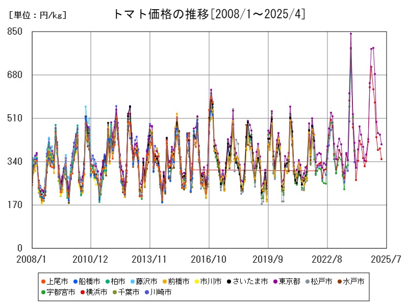 トマト価格の推移