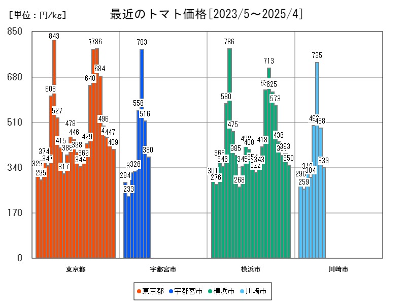 最近のトマト価格