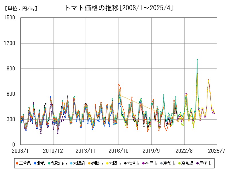 トマト価格の推移