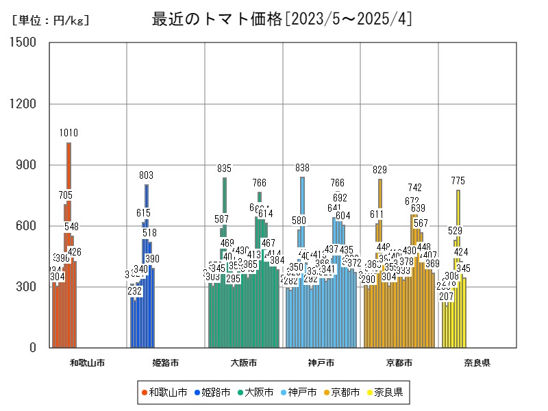 最近のトマト価格