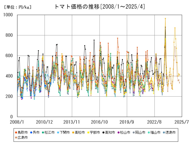 トマト価格の推移
