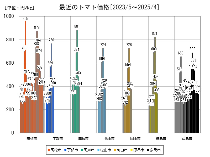 最近のトマト価格